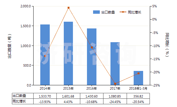 2014-2018年3月中國(guó)聚丙烯長(zhǎng)絲絲束(HS55014000)出口量及增速統(tǒng)計(jì) 2014-2018年3月中國(guó)聚丙烯長(zhǎng)絲絲束(HS55014000)出口量及增速統(tǒng)計(jì)